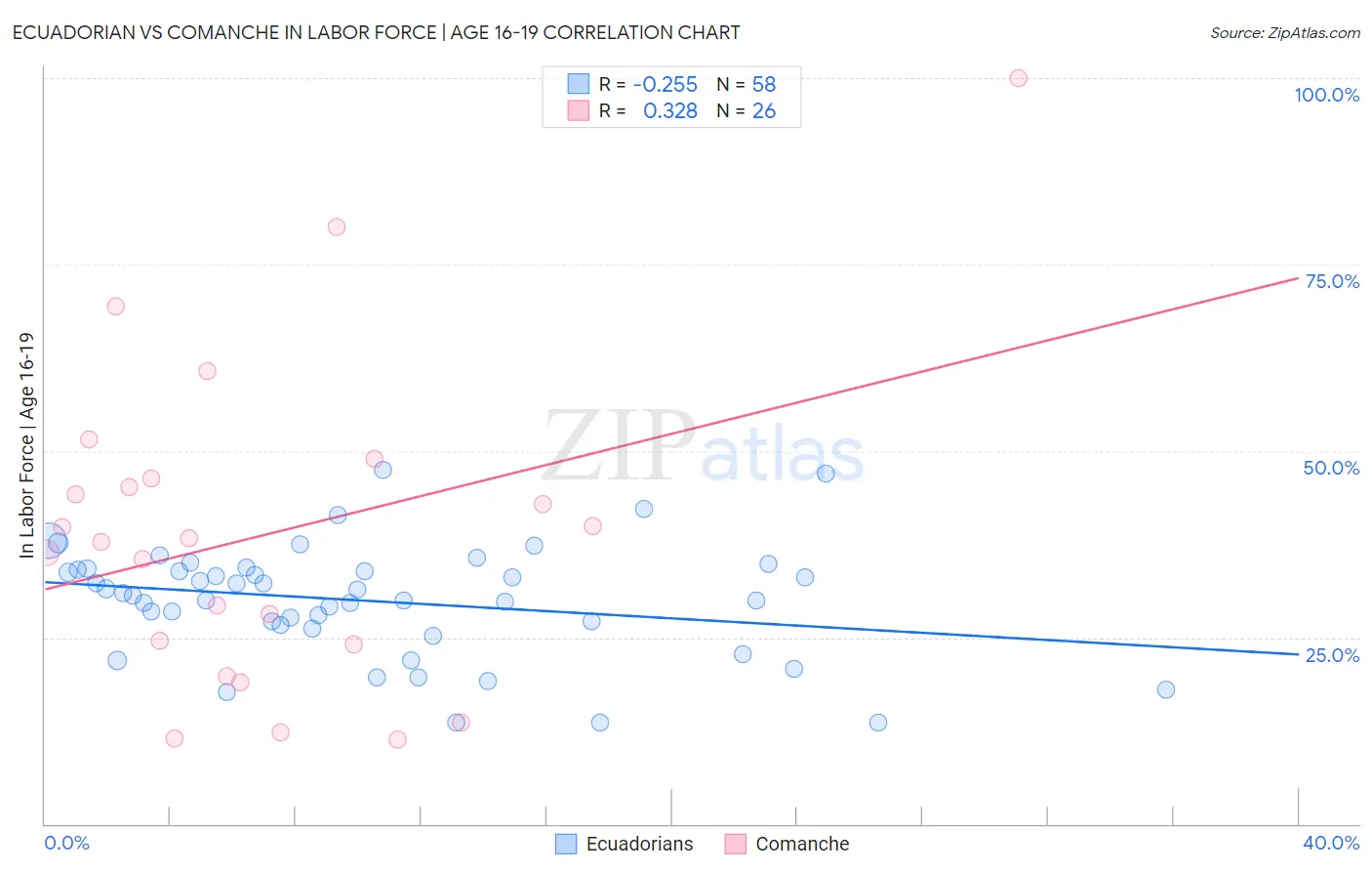 Ecuadorian vs Comanche In Labor Force | Age 16-19