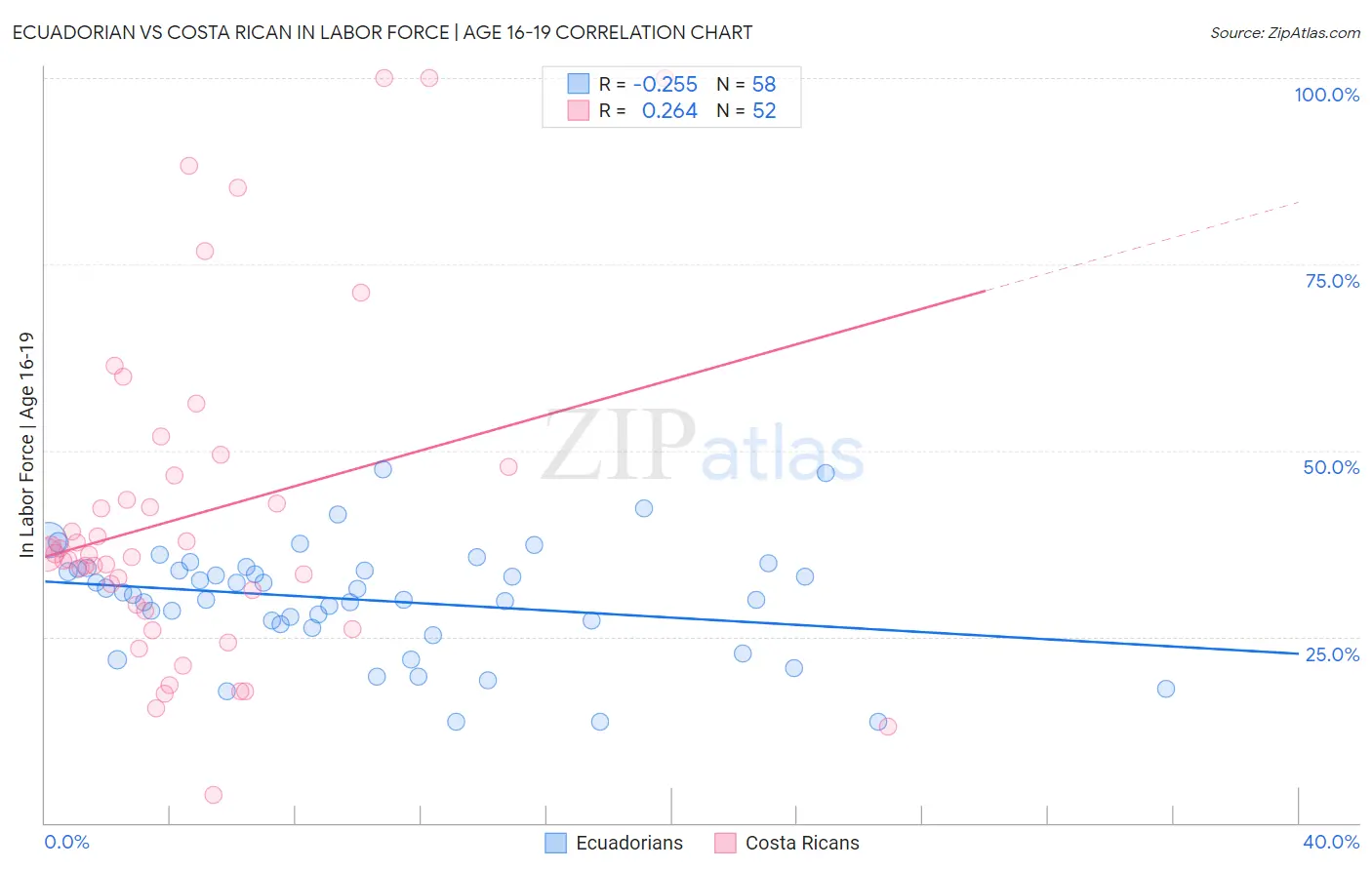 Ecuadorian vs Costa Rican In Labor Force | Age 16-19