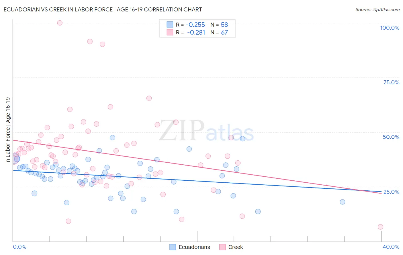 Ecuadorian vs Creek In Labor Force | Age 16-19
