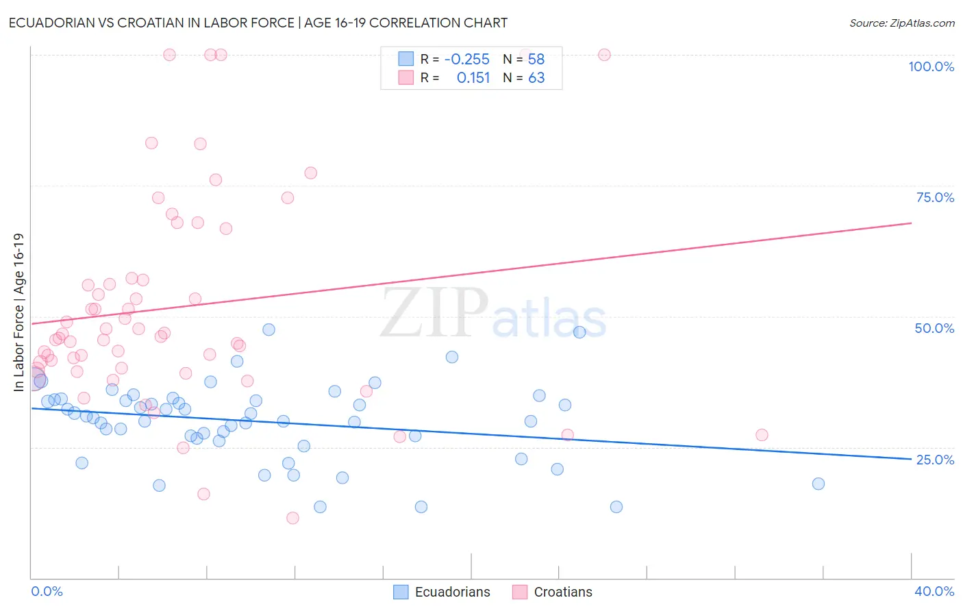 Ecuadorian vs Croatian In Labor Force | Age 16-19