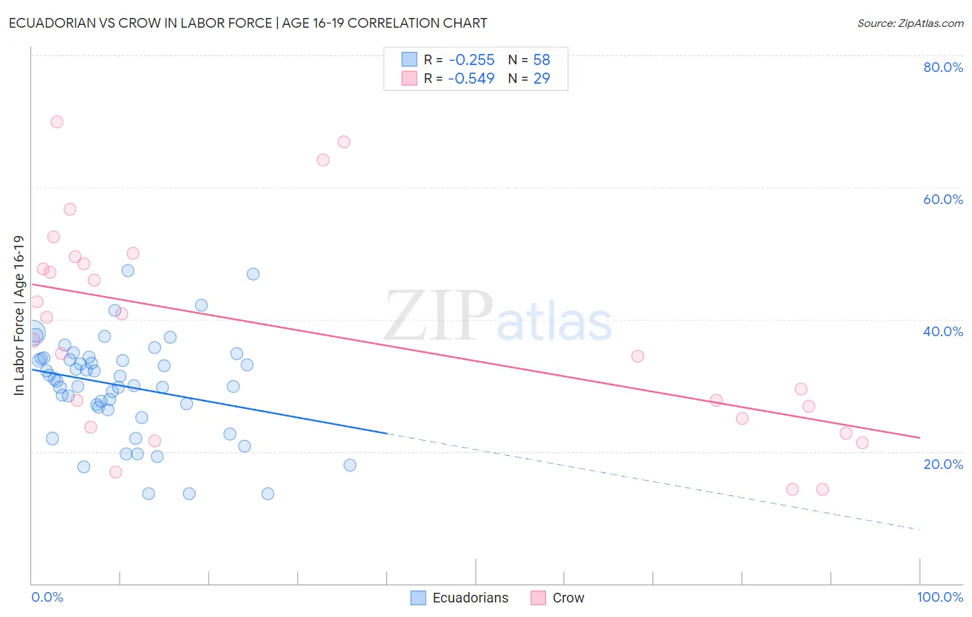 Ecuadorian vs Crow In Labor Force | Age 16-19
