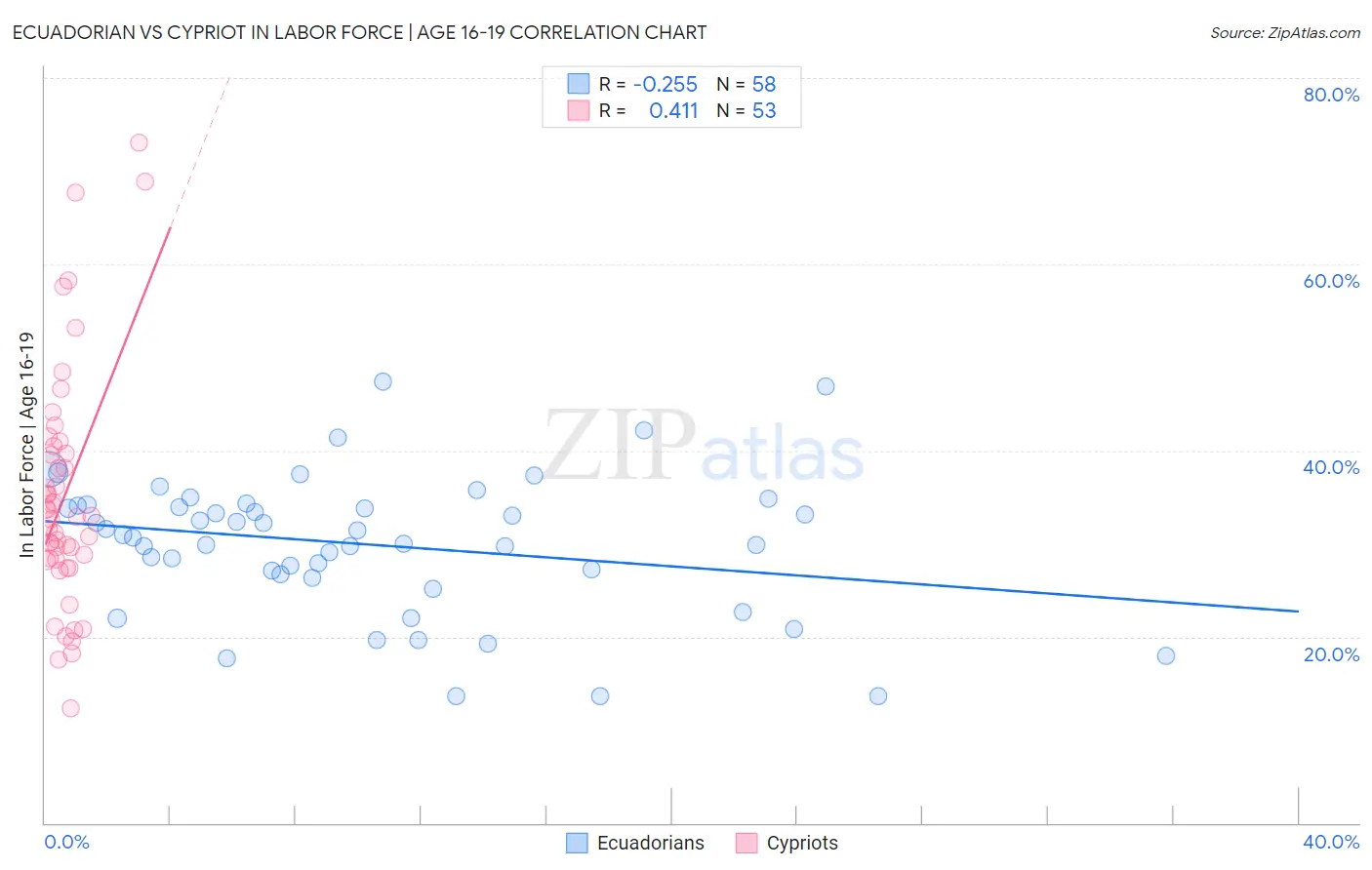 Ecuadorian vs Cypriot In Labor Force | Age 16-19