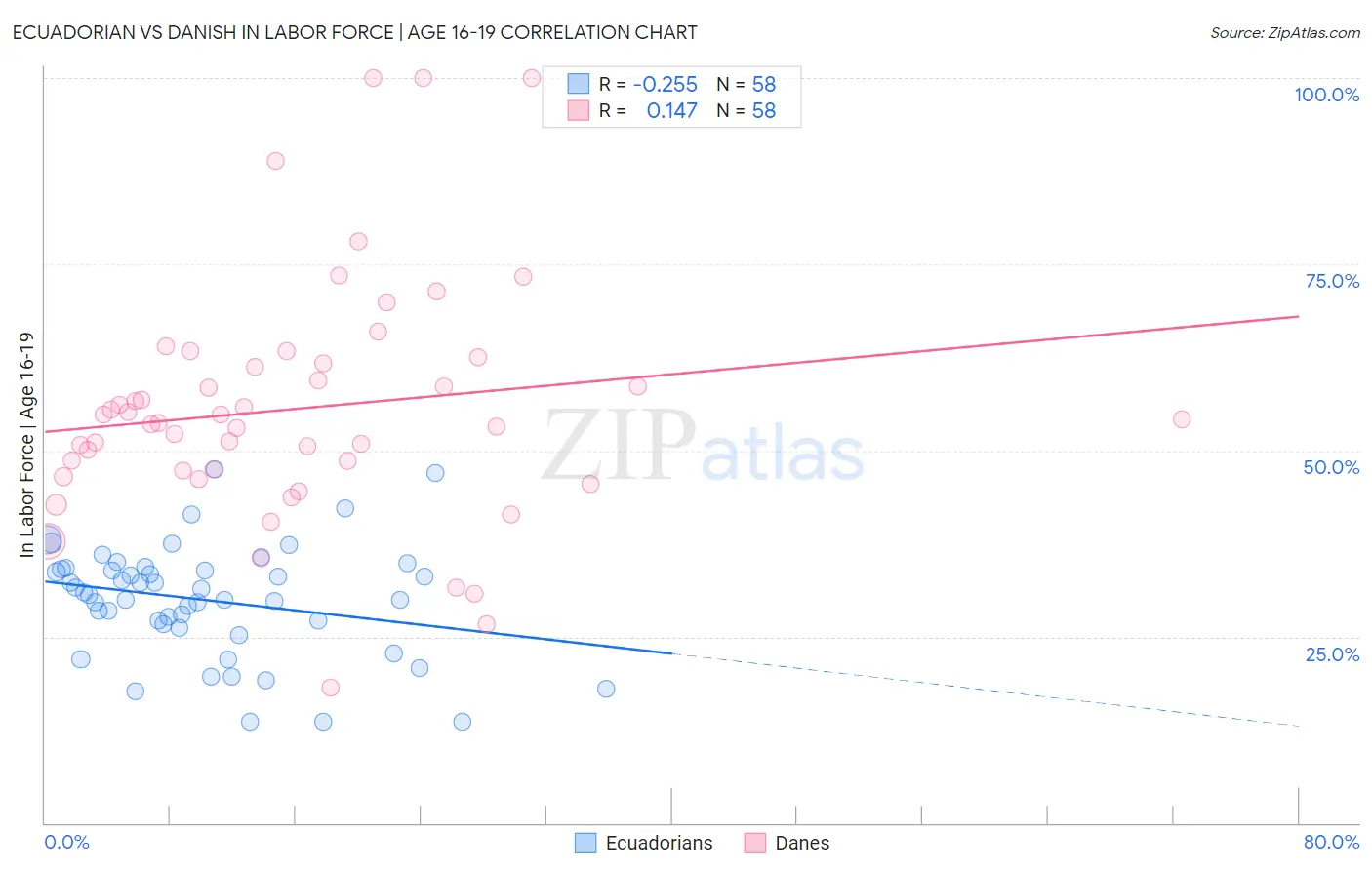 Ecuadorian vs Danish In Labor Force | Age 16-19