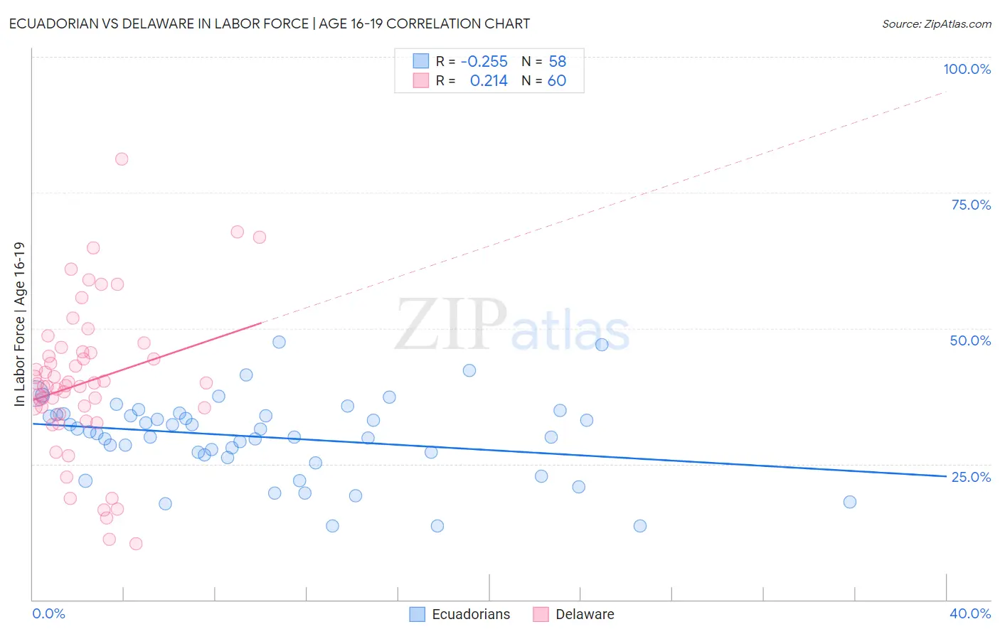 Ecuadorian vs Delaware In Labor Force | Age 16-19
