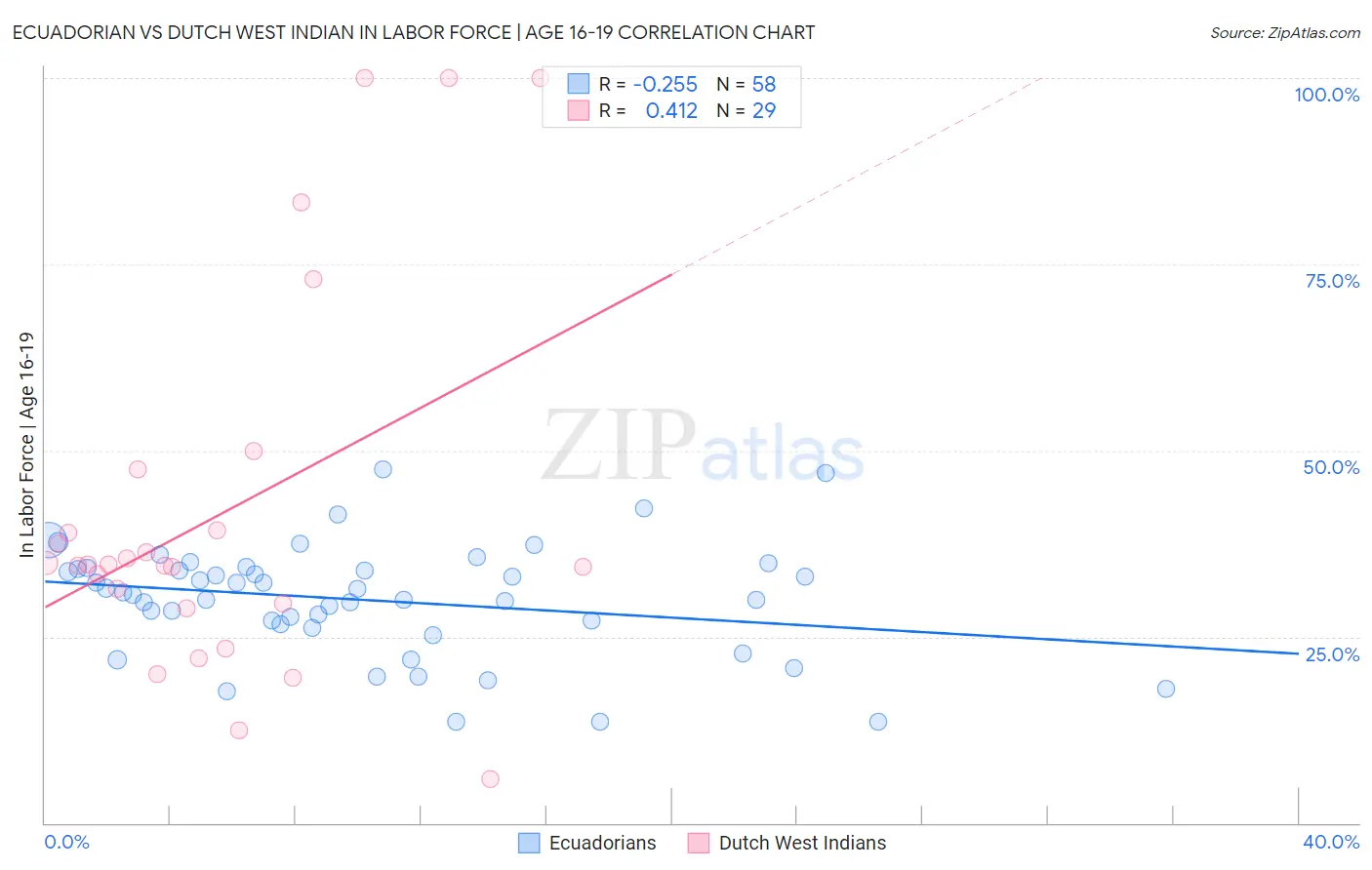 Ecuadorian vs Dutch West Indian In Labor Force | Age 16-19