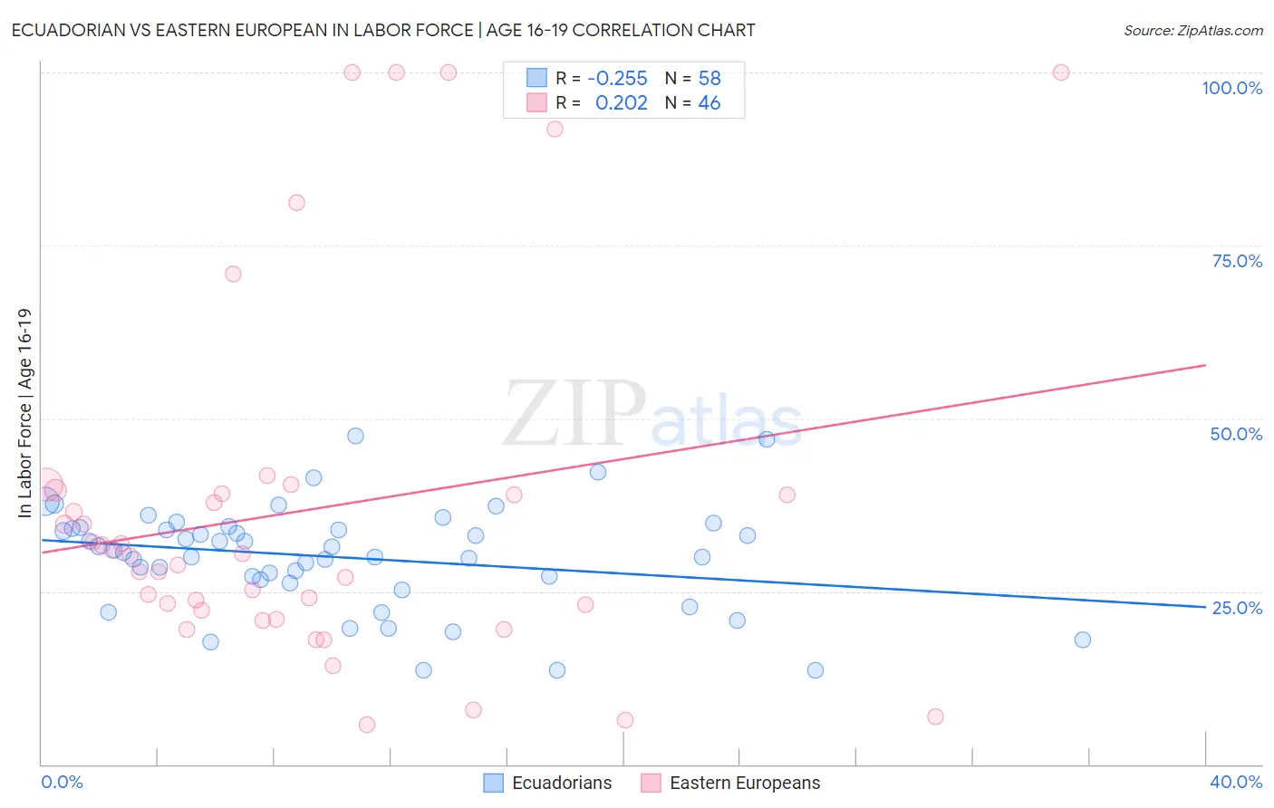 Ecuadorian vs Eastern European In Labor Force | Age 16-19