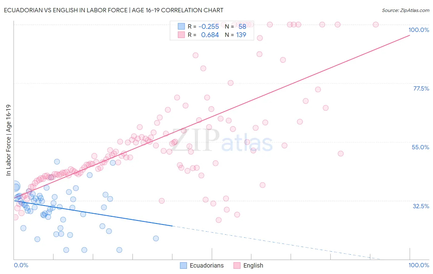 Ecuadorian vs English In Labor Force | Age 16-19
