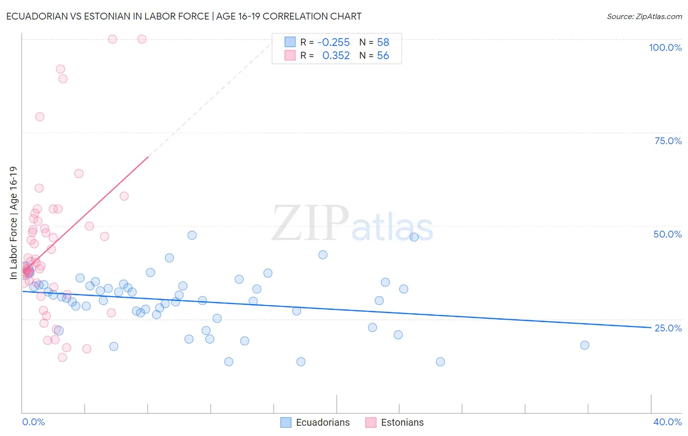 Ecuadorian vs Estonian In Labor Force | Age 16-19