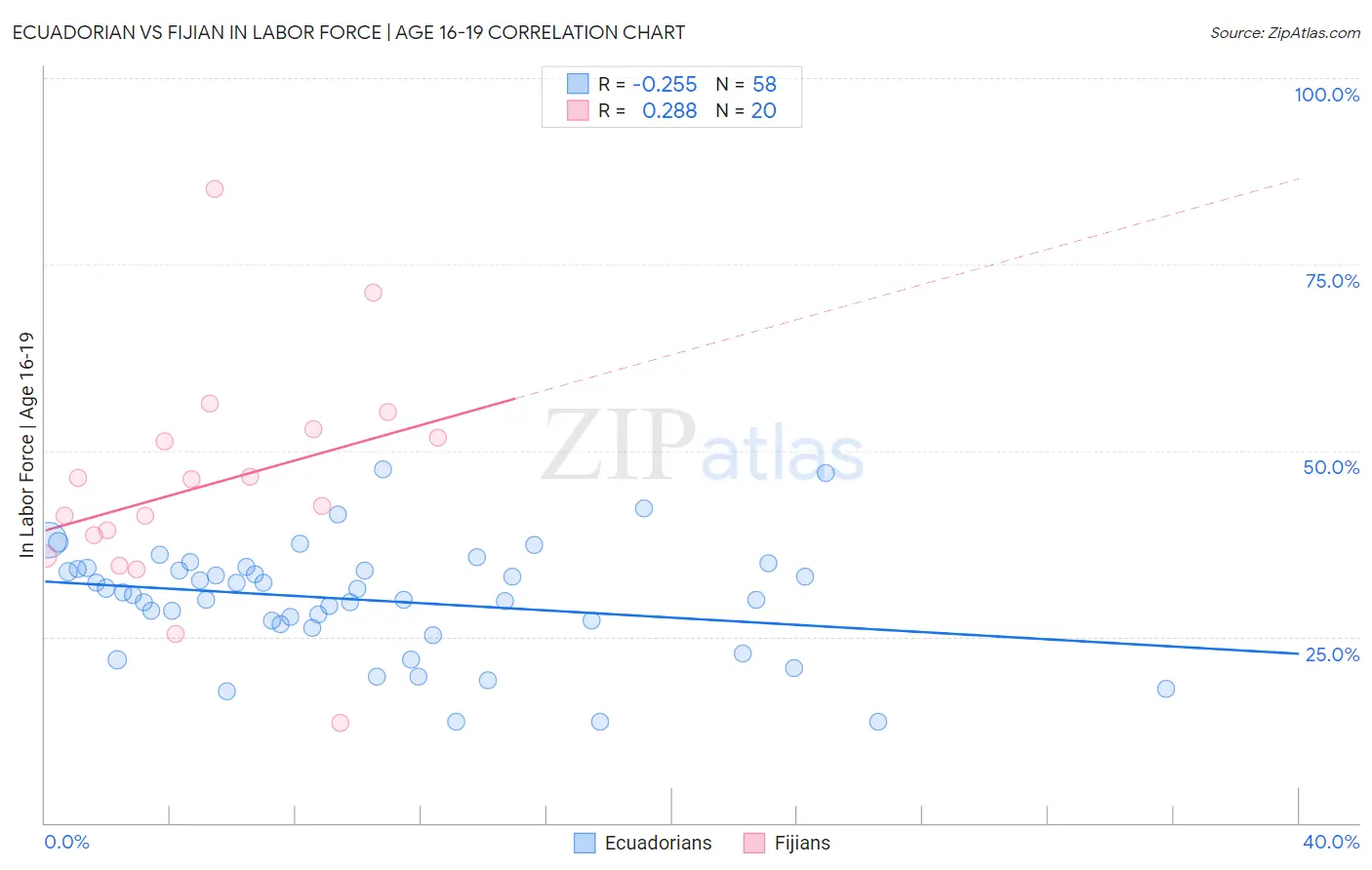 Ecuadorian vs Fijian In Labor Force | Age 16-19