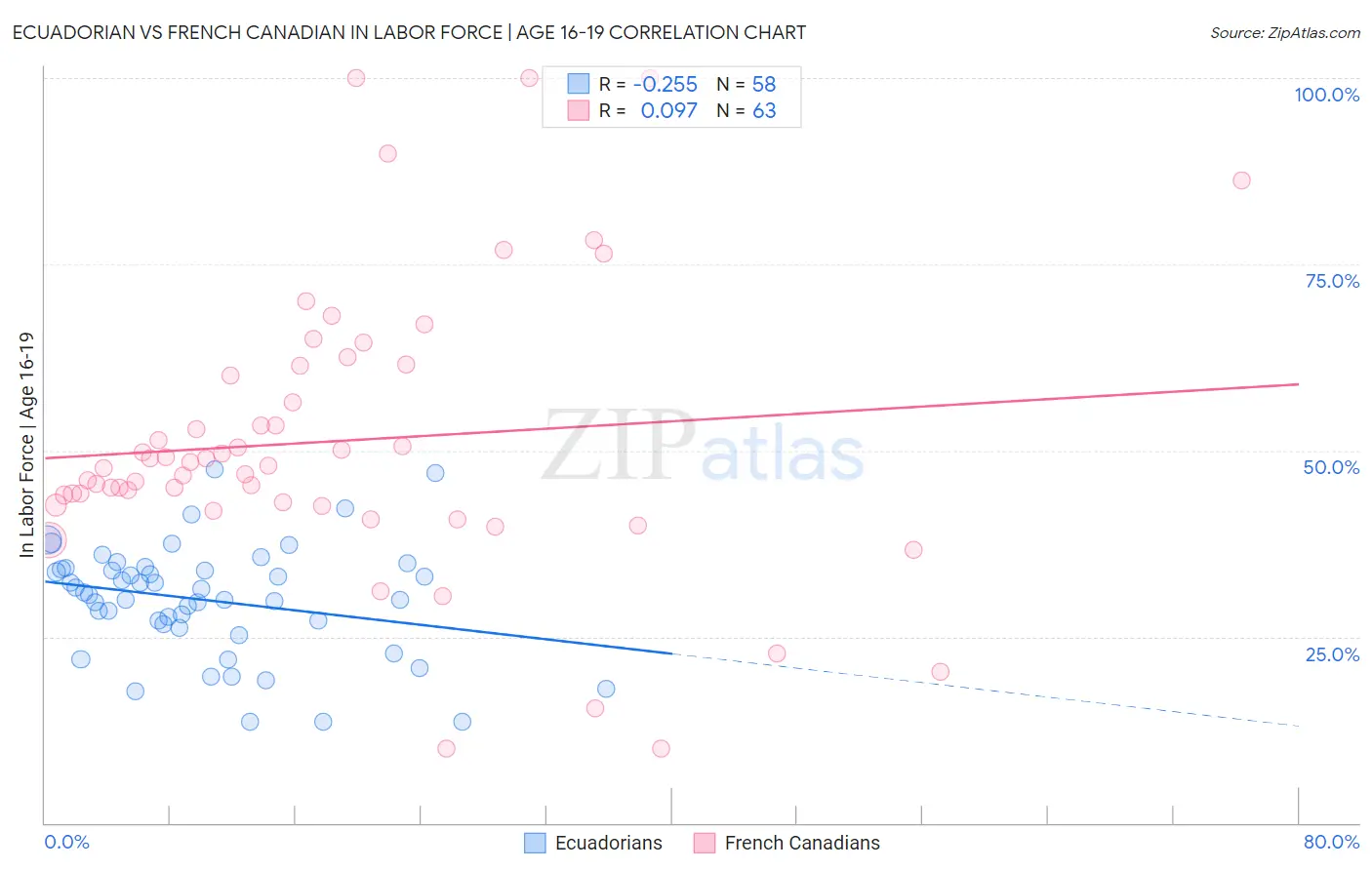 Ecuadorian vs French Canadian In Labor Force | Age 16-19