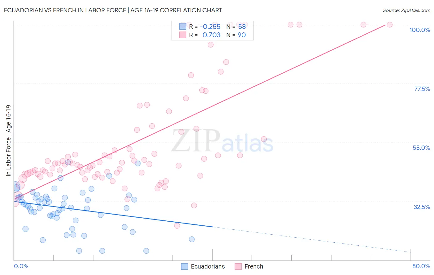 Ecuadorian vs French In Labor Force | Age 16-19
