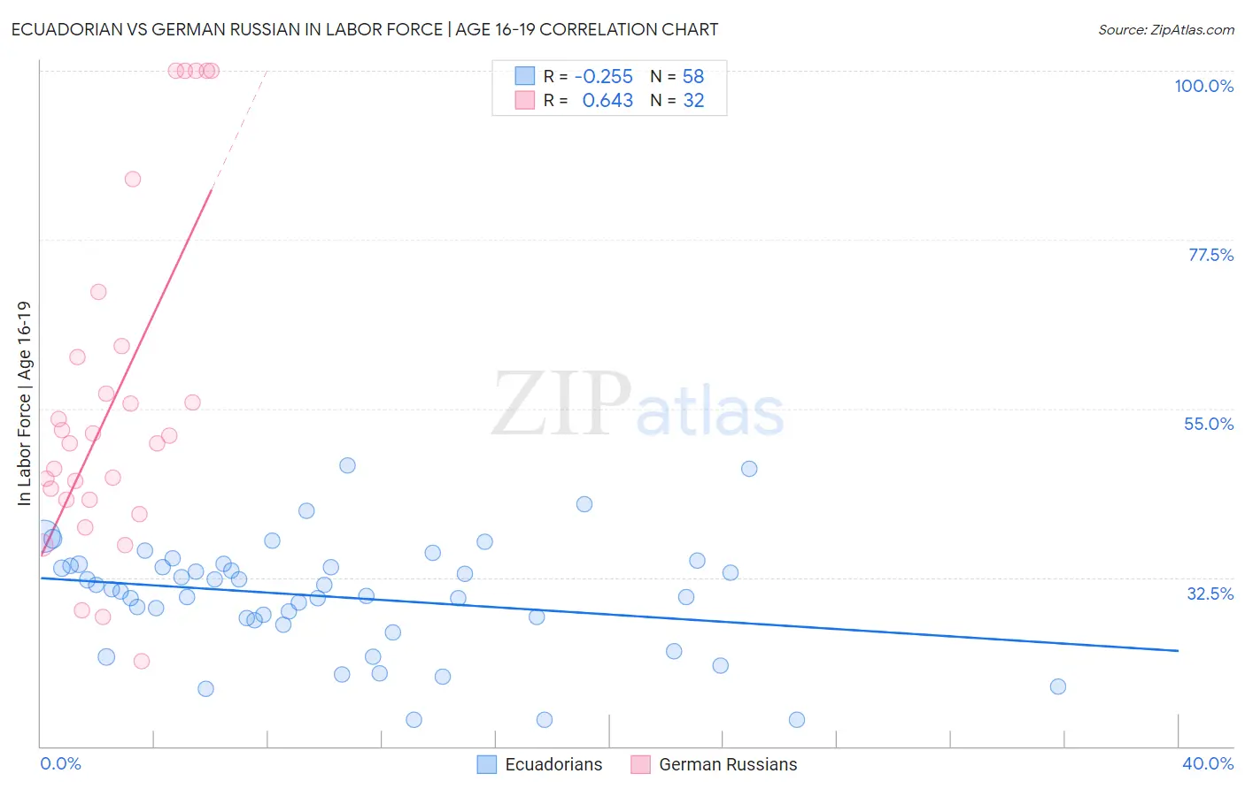 Ecuadorian vs German Russian In Labor Force | Age 16-19