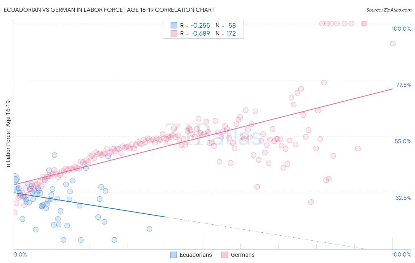 Ecuadorian vs German In Labor Force | Age 16-19