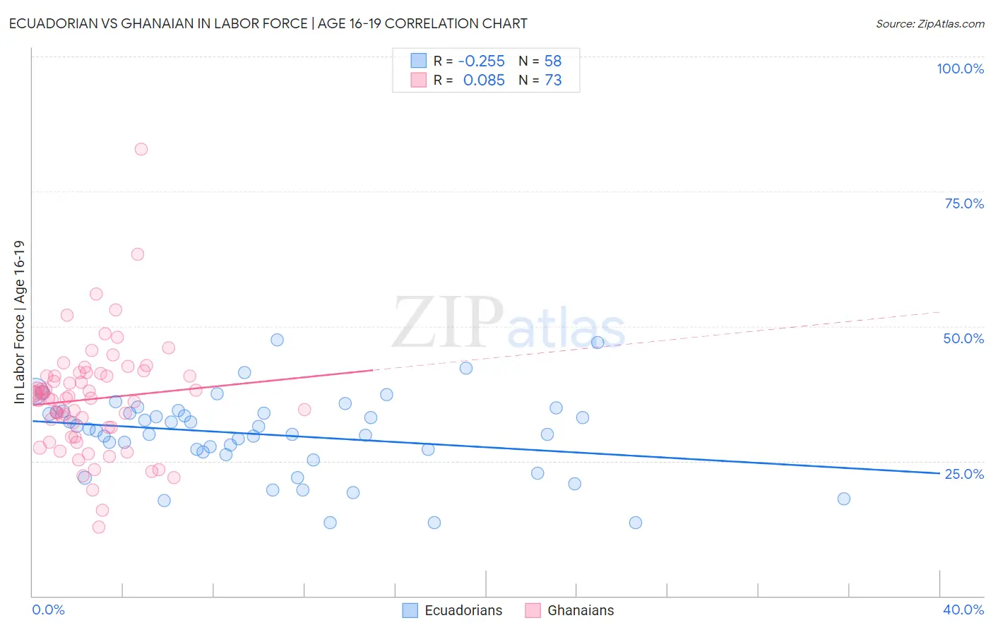 Ecuadorian vs Ghanaian In Labor Force | Age 16-19
