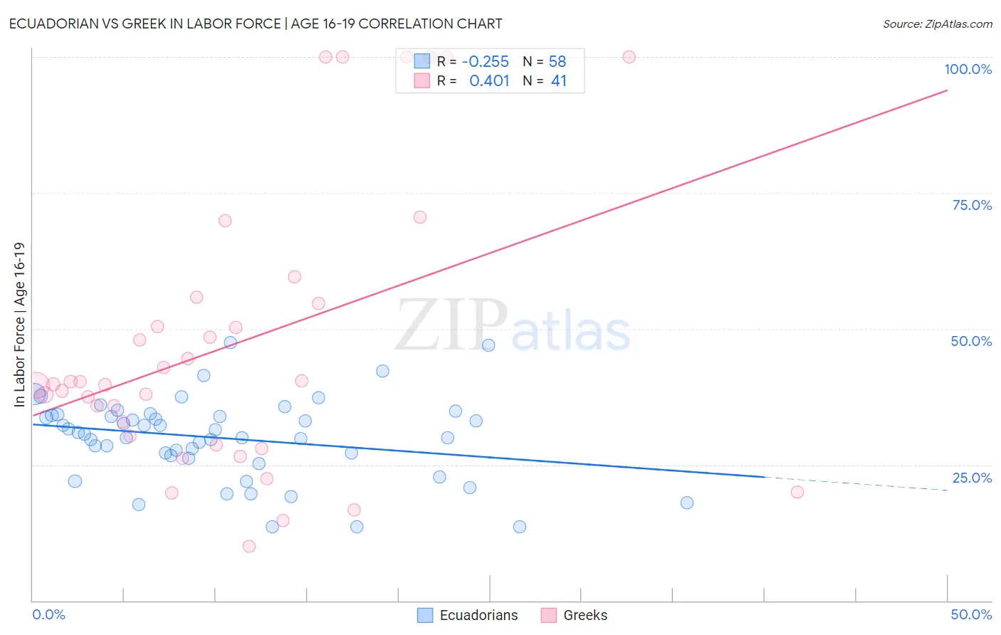 Ecuadorian vs Greek In Labor Force | Age 16-19