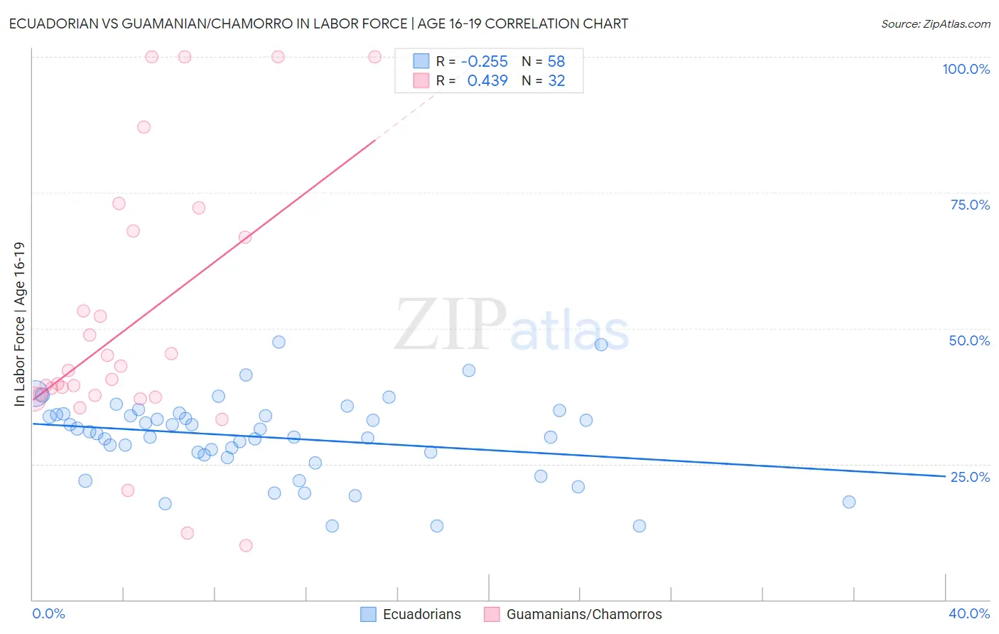 Ecuadorian vs Guamanian/Chamorro In Labor Force | Age 16-19