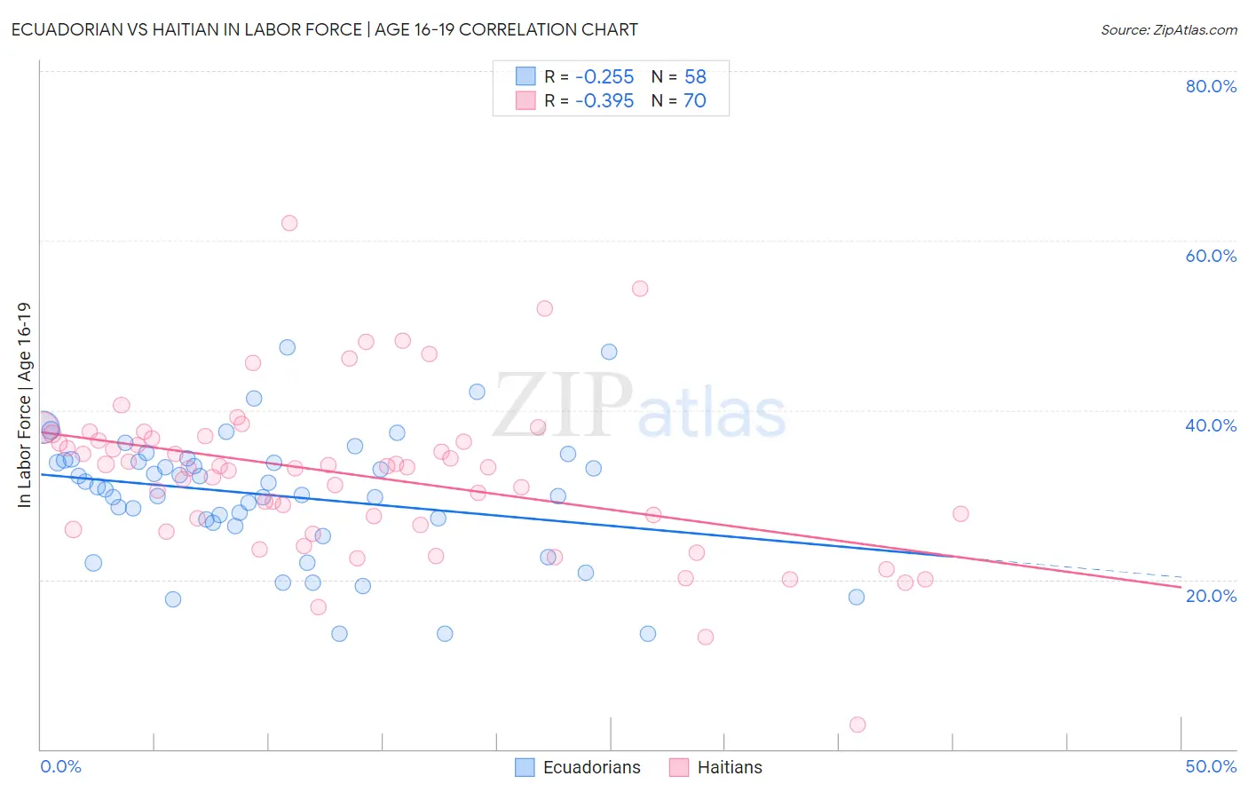 Ecuadorian vs Haitian In Labor Force | Age 16-19