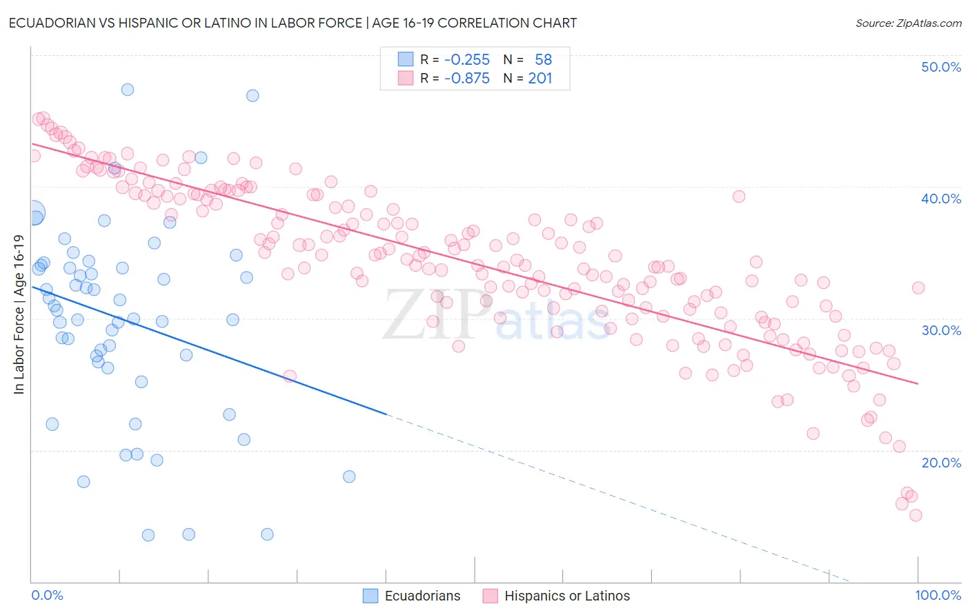 Ecuadorian vs Hispanic or Latino In Labor Force | Age 16-19