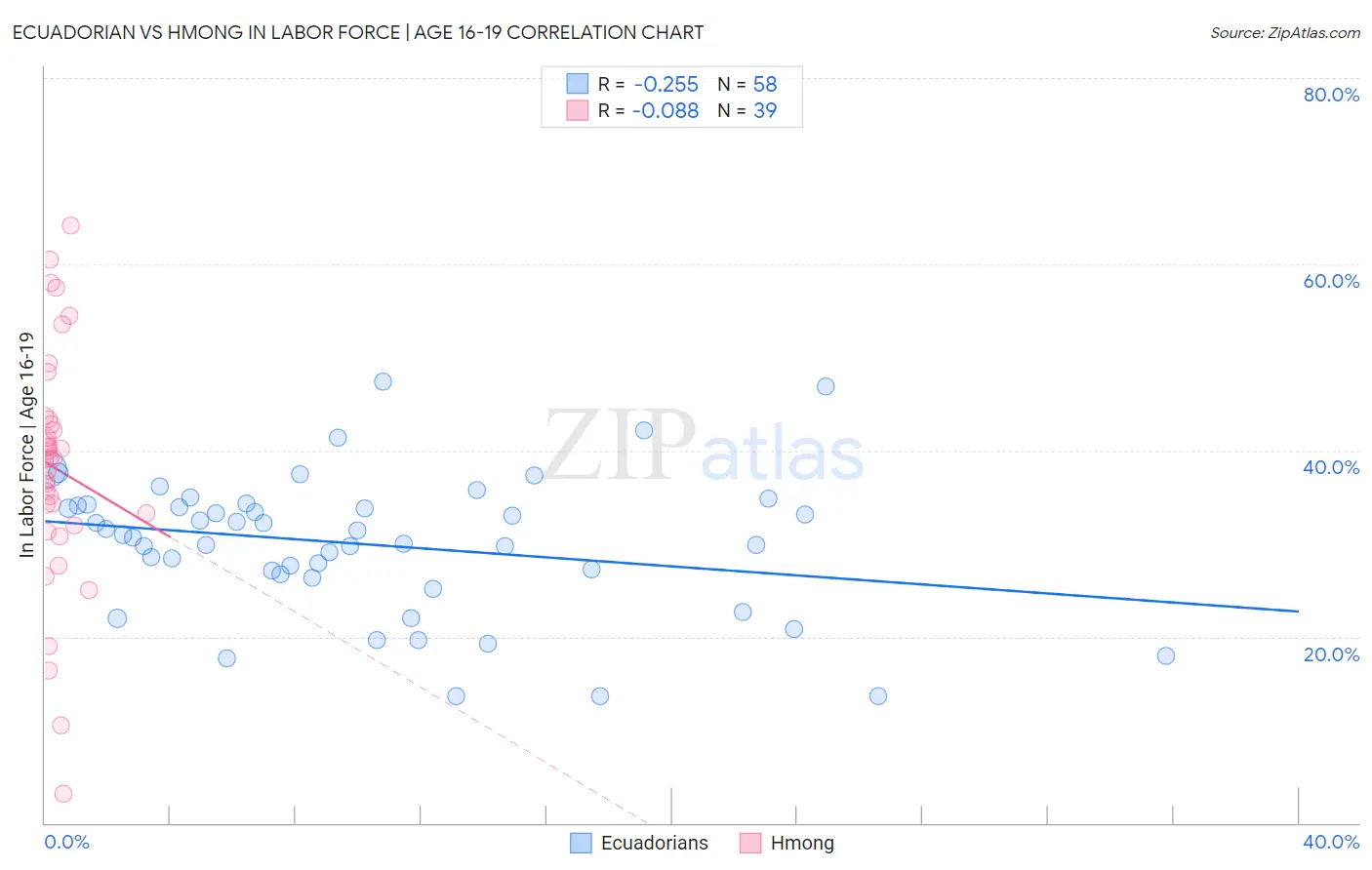 Ecuadorian vs Hmong In Labor Force | Age 16-19