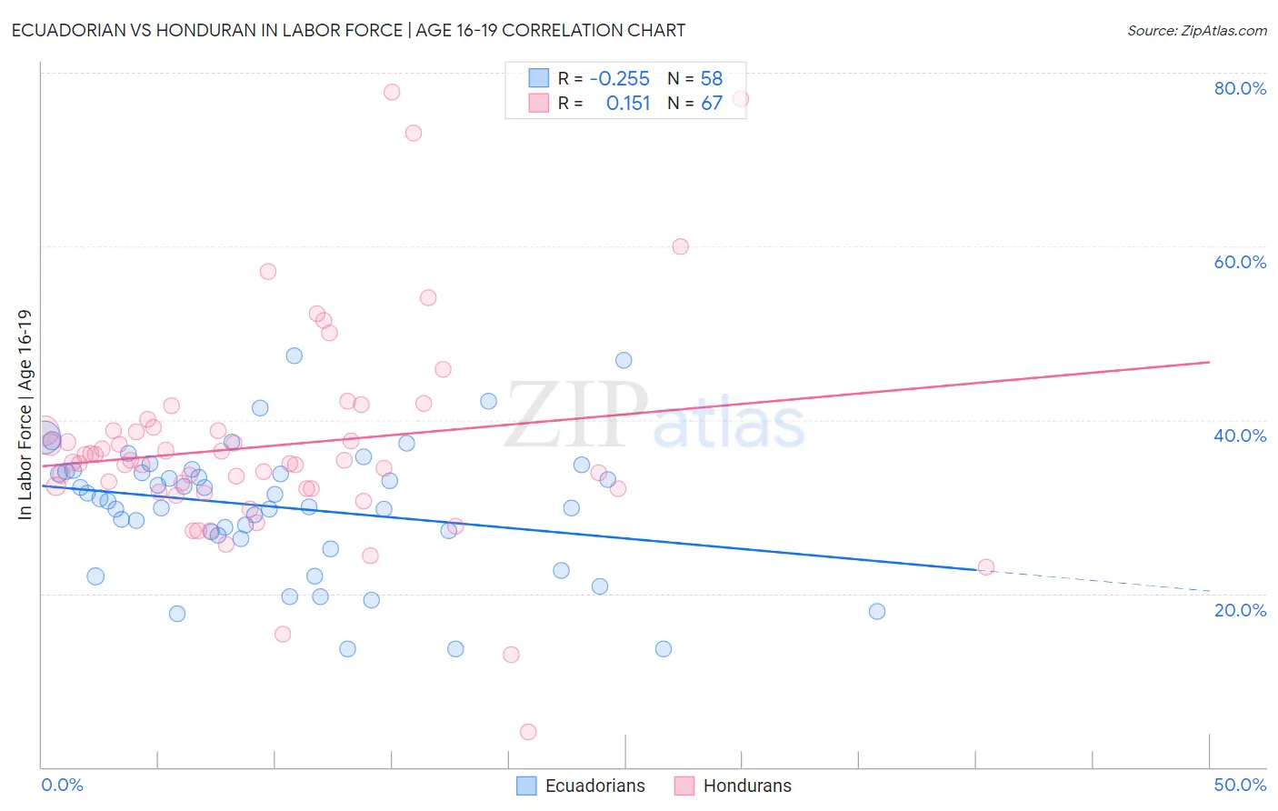 Ecuadorian vs Honduran In Labor Force | Age 16-19
