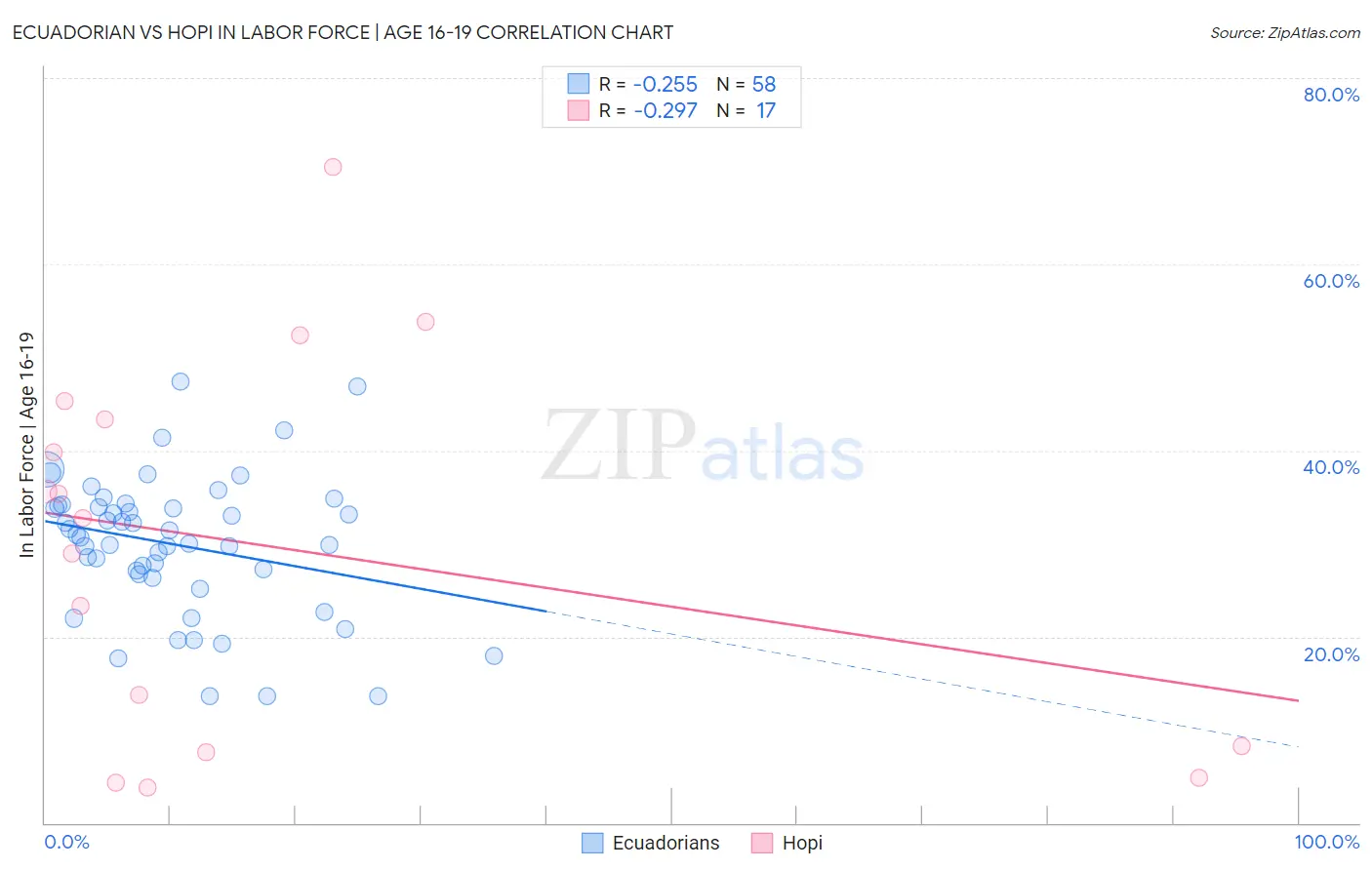 Ecuadorian vs Hopi In Labor Force | Age 16-19