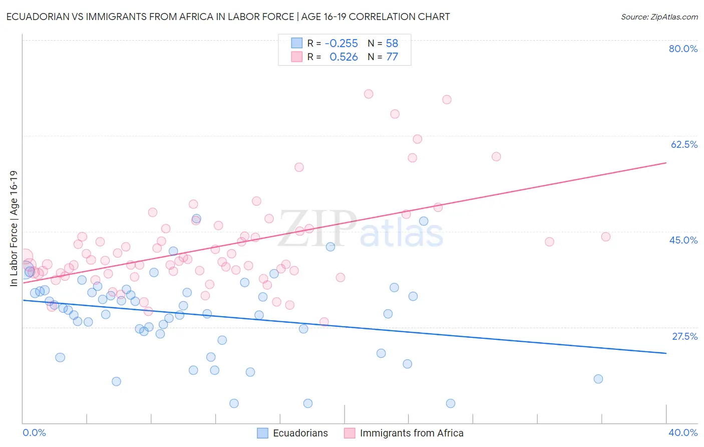Ecuadorian vs Immigrants from Africa In Labor Force | Age 16-19