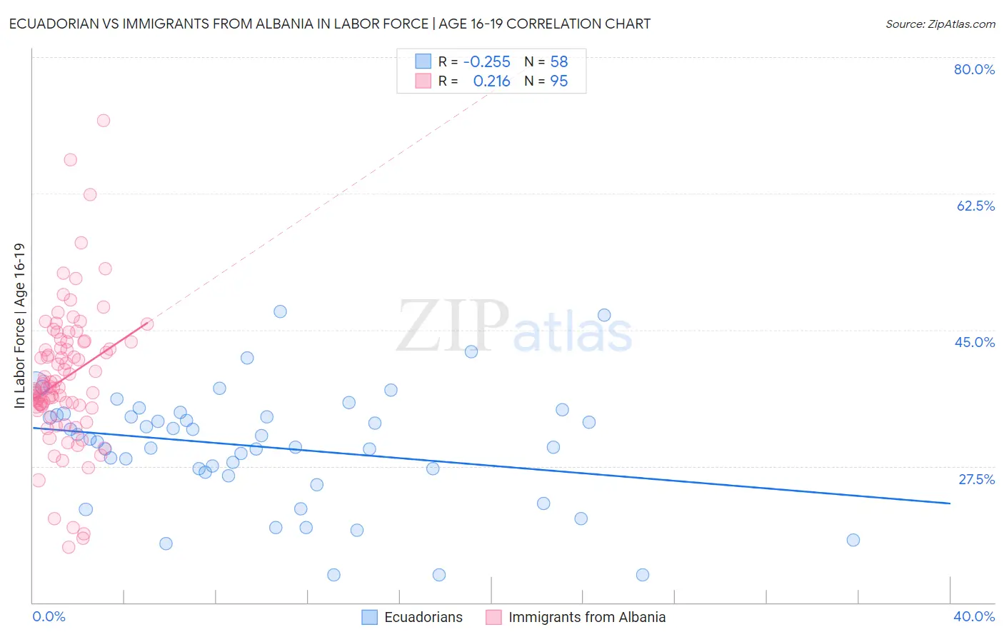 Ecuadorian vs Immigrants from Albania In Labor Force | Age 16-19