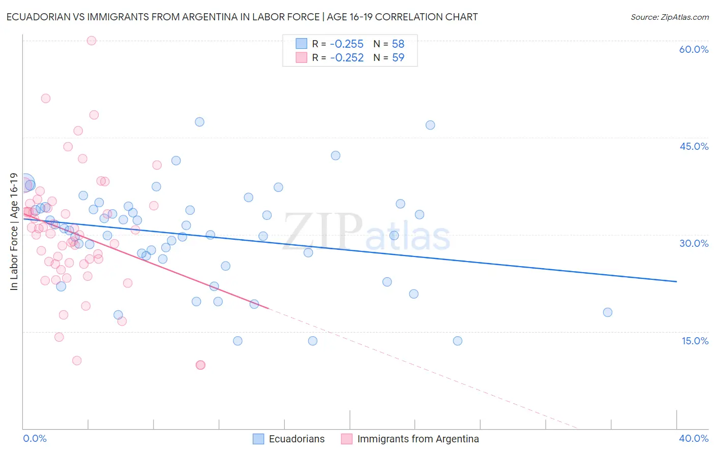 Ecuadorian vs Immigrants from Argentina In Labor Force | Age 16-19