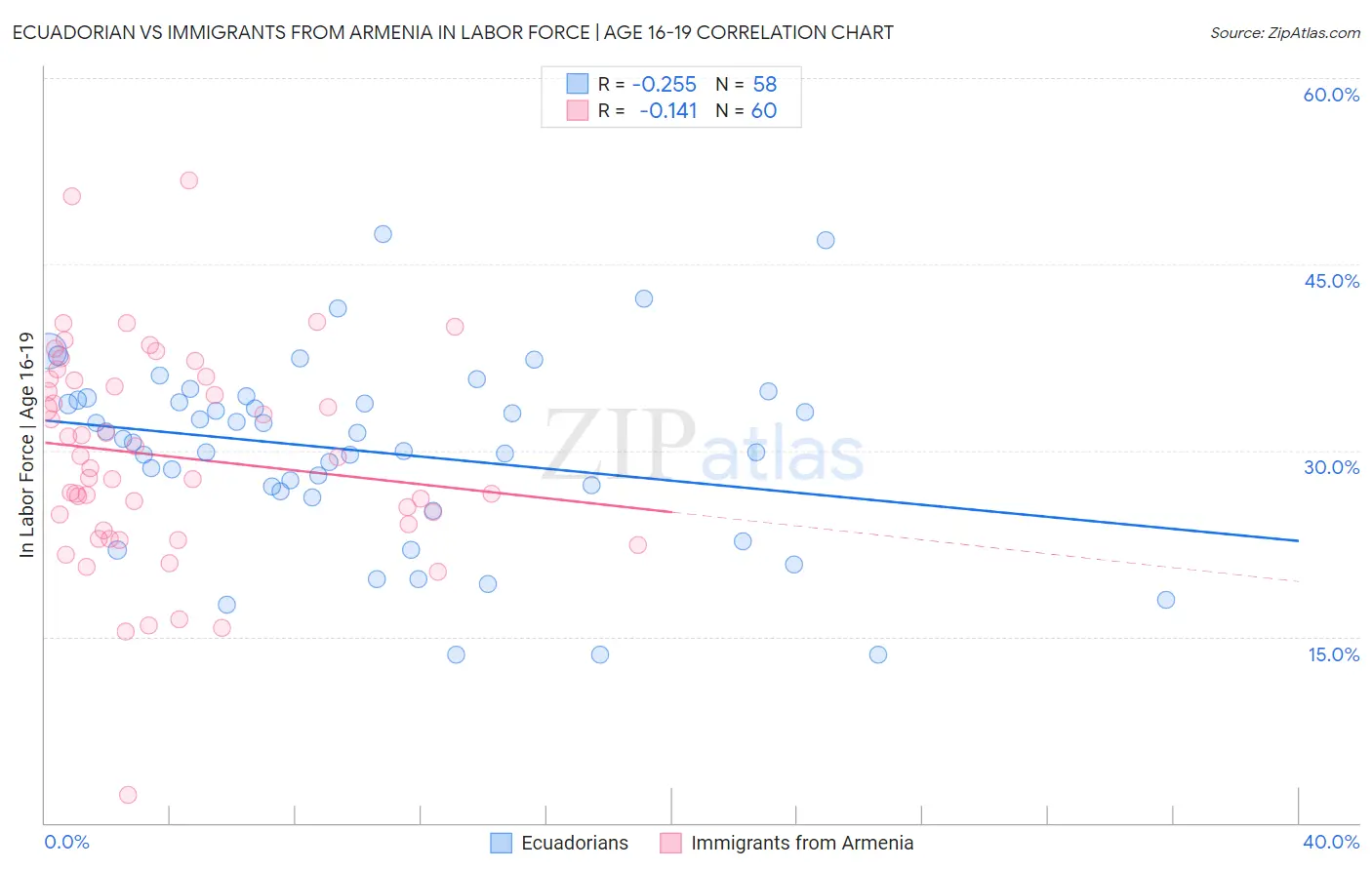 Ecuadorian vs Immigrants from Armenia In Labor Force | Age 16-19