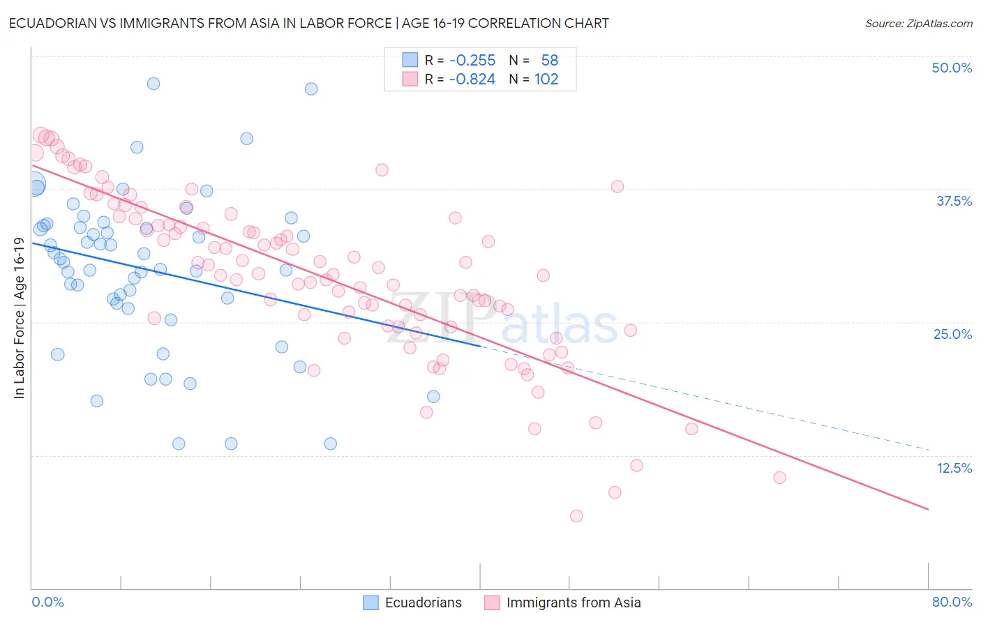Ecuadorian vs Immigrants from Asia In Labor Force | Age 16-19
