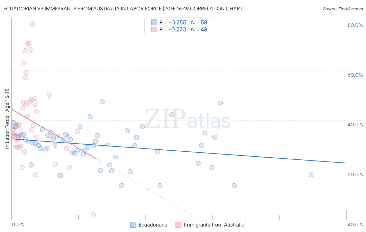 Ecuadorian vs Immigrants from Australia In Labor Force | Age 16-19