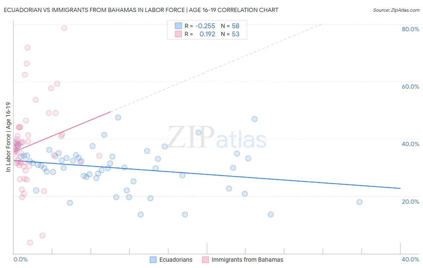 Ecuadorian vs Immigrants from Bahamas In Labor Force | Age 16-19