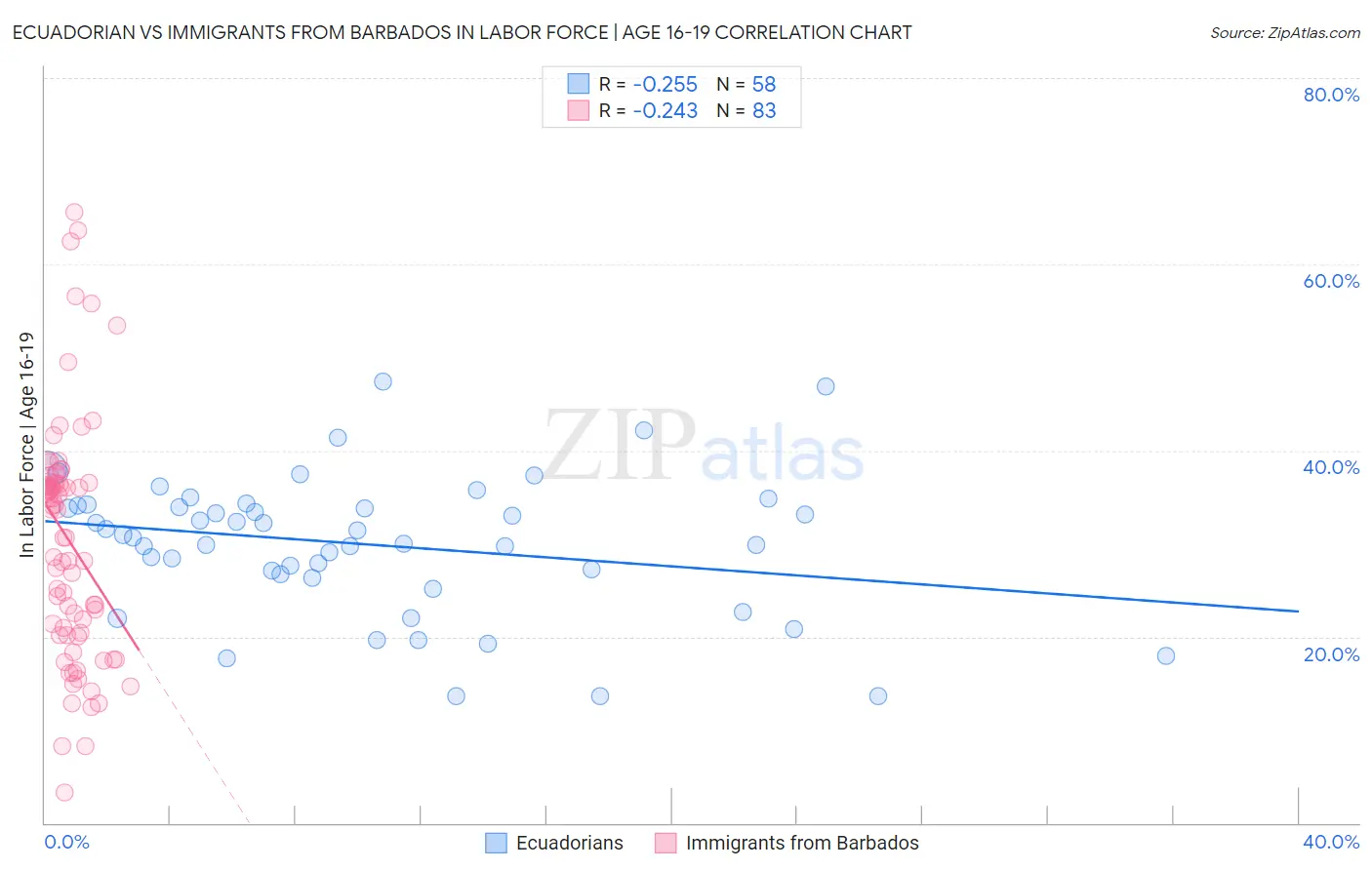 Ecuadorian vs Immigrants from Barbados In Labor Force | Age 16-19