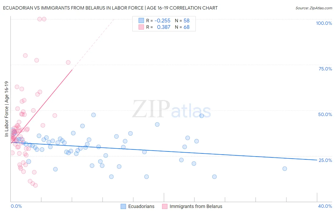 Ecuadorian vs Immigrants from Belarus In Labor Force | Age 16-19