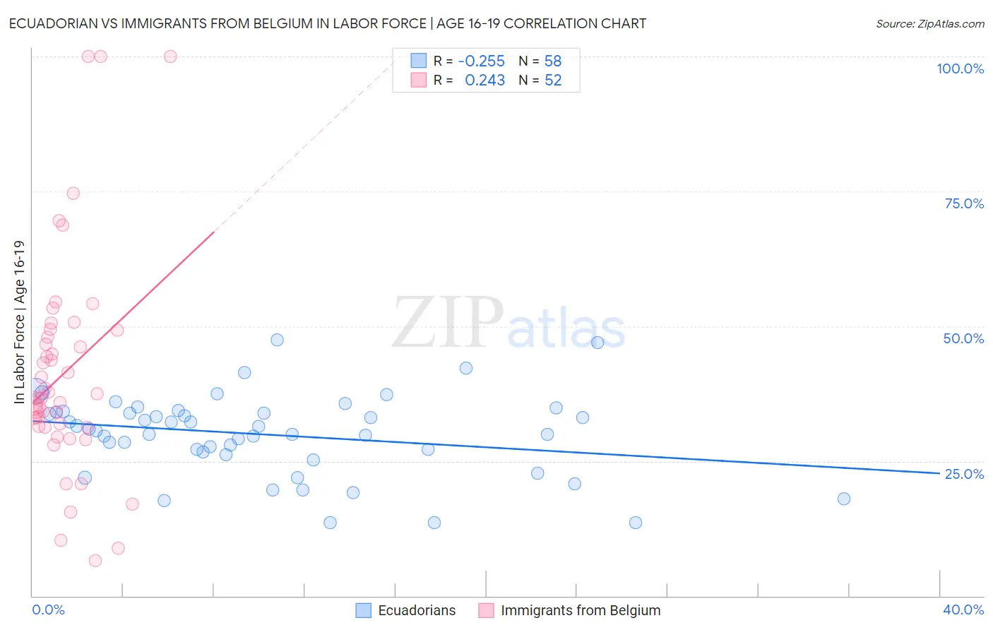 Ecuadorian vs Immigrants from Belgium In Labor Force | Age 16-19