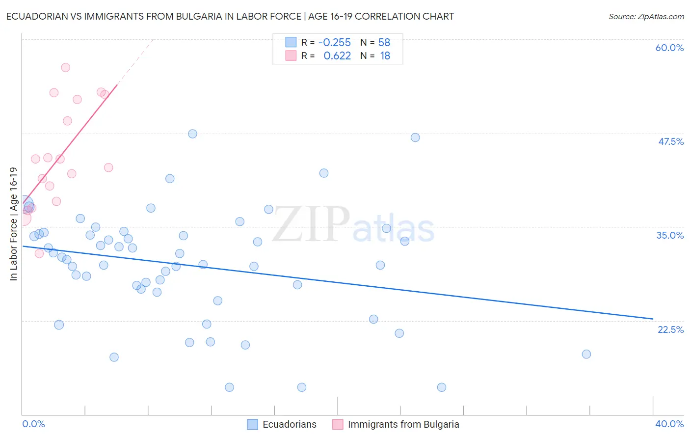 Ecuadorian vs Immigrants from Bulgaria In Labor Force | Age 16-19
