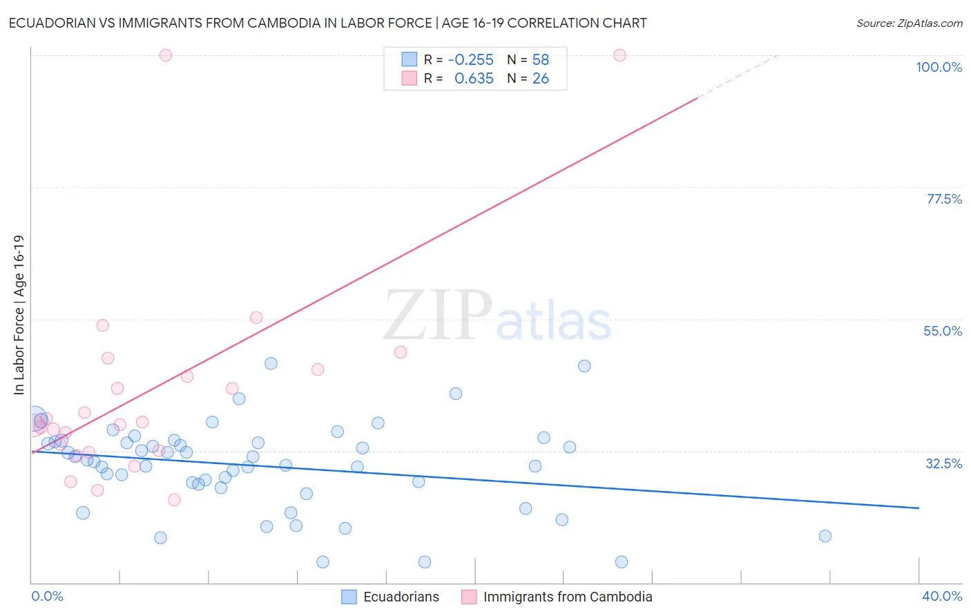Ecuadorian vs Immigrants from Cambodia In Labor Force | Age 16-19