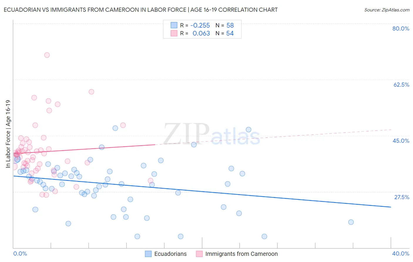 Ecuadorian vs Immigrants from Cameroon In Labor Force | Age 16-19