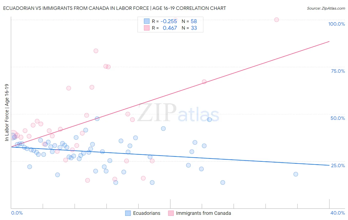 Ecuadorian vs Immigrants from Canada In Labor Force | Age 16-19