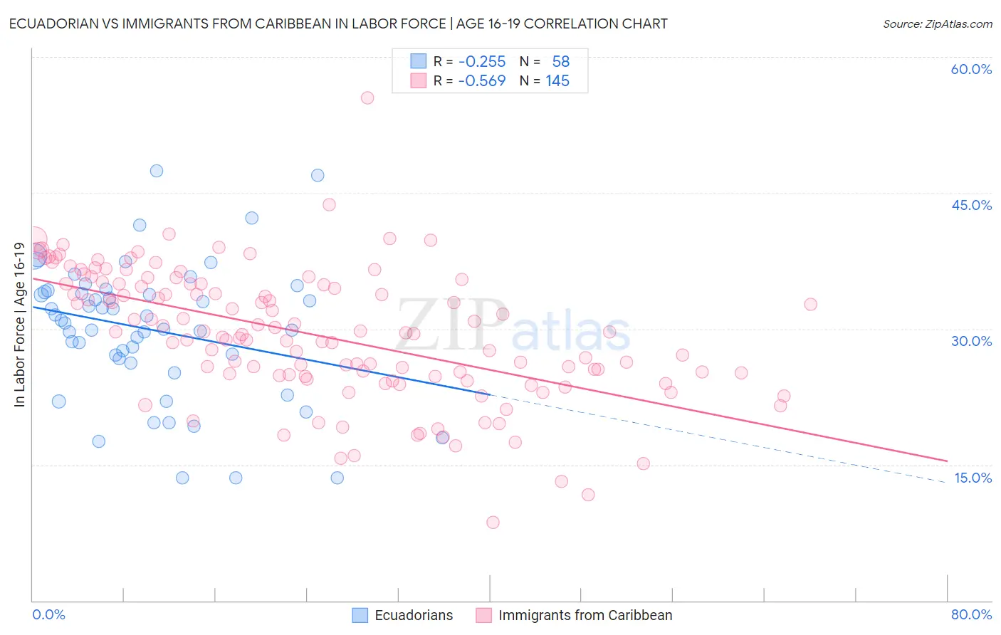 Ecuadorian vs Immigrants from Caribbean In Labor Force | Age 16-19