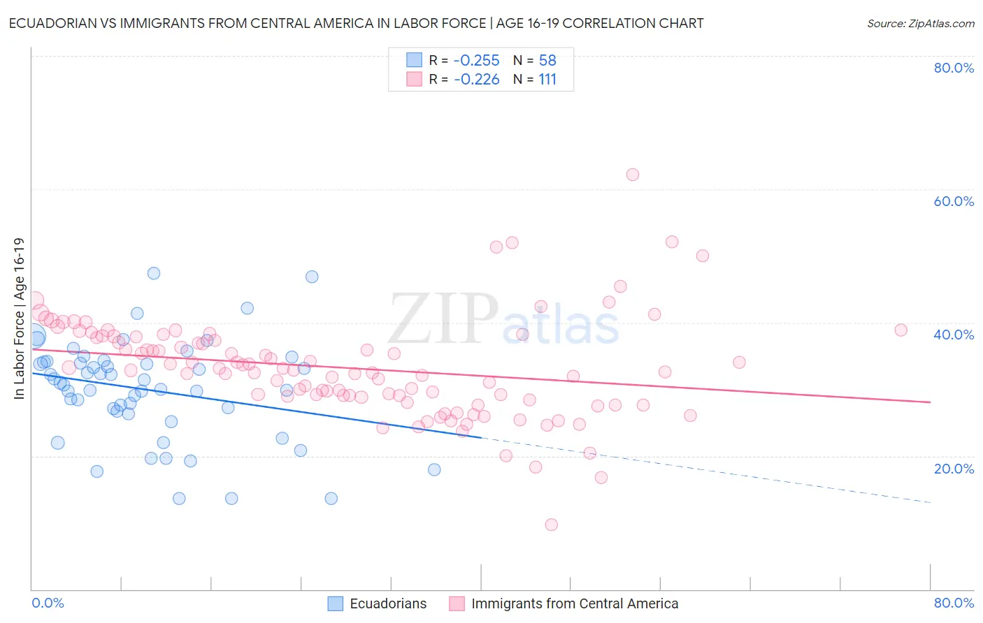 Ecuadorian vs Immigrants from Central America In Labor Force | Age 16-19