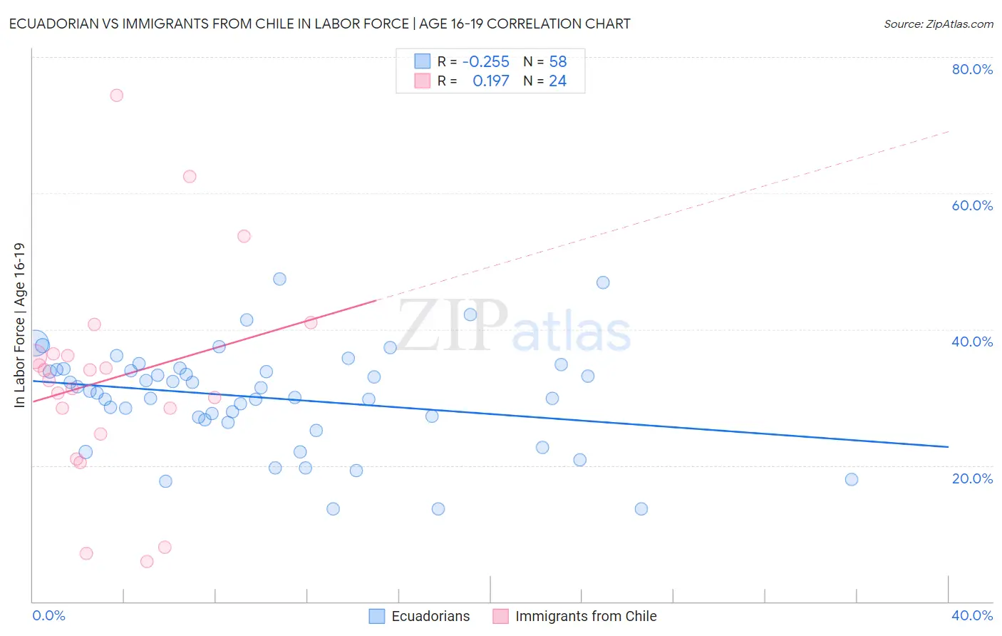 Ecuadorian vs Immigrants from Chile In Labor Force | Age 16-19