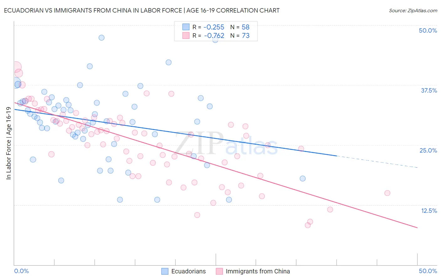 Ecuadorian vs Immigrants from China In Labor Force | Age 16-19