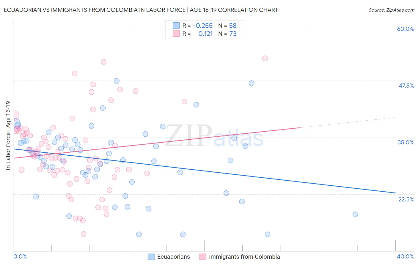 Ecuadorian vs Immigrants from Colombia In Labor Force | Age 16-19