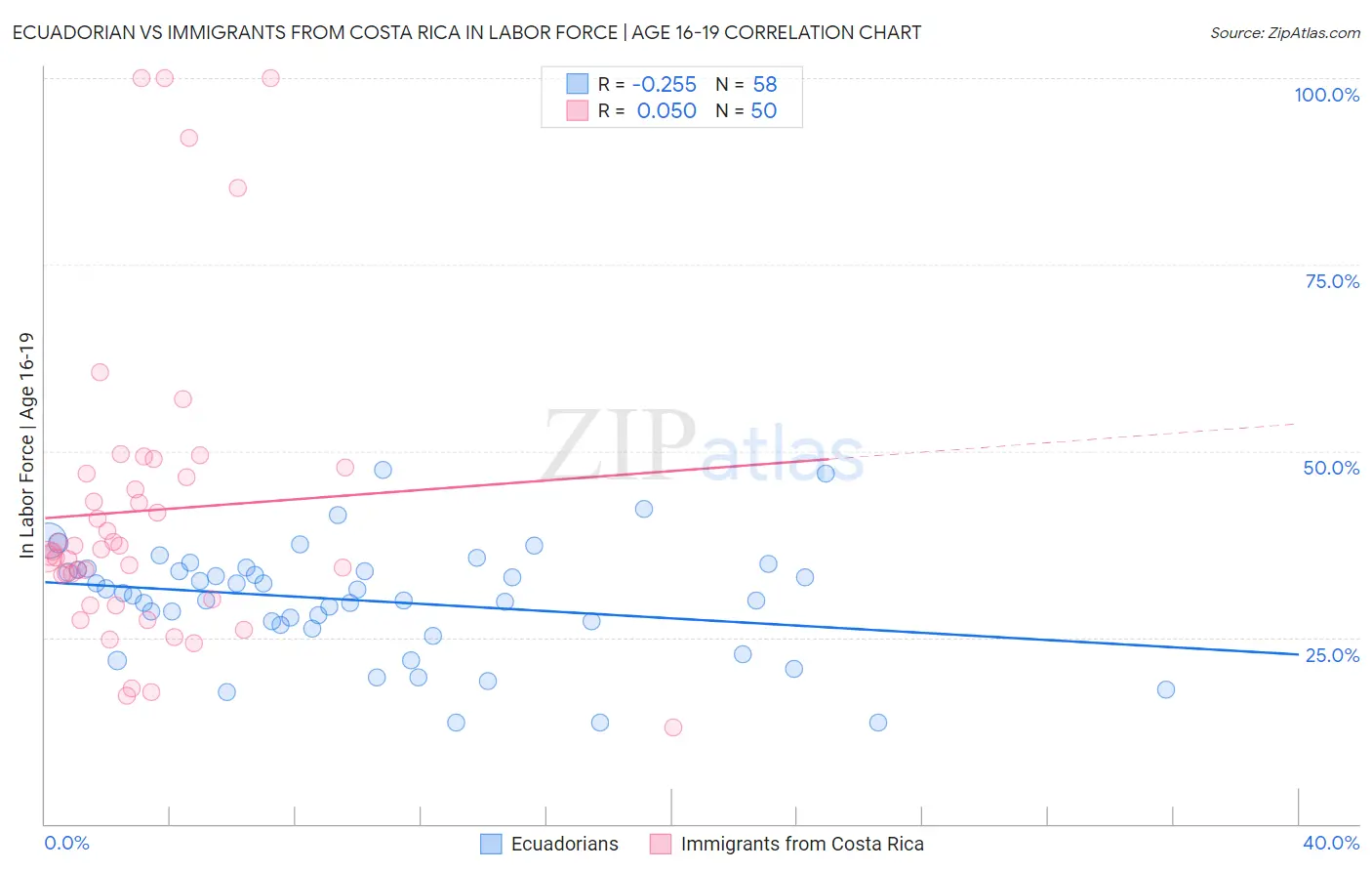 Ecuadorian vs Immigrants from Costa Rica In Labor Force | Age 16-19