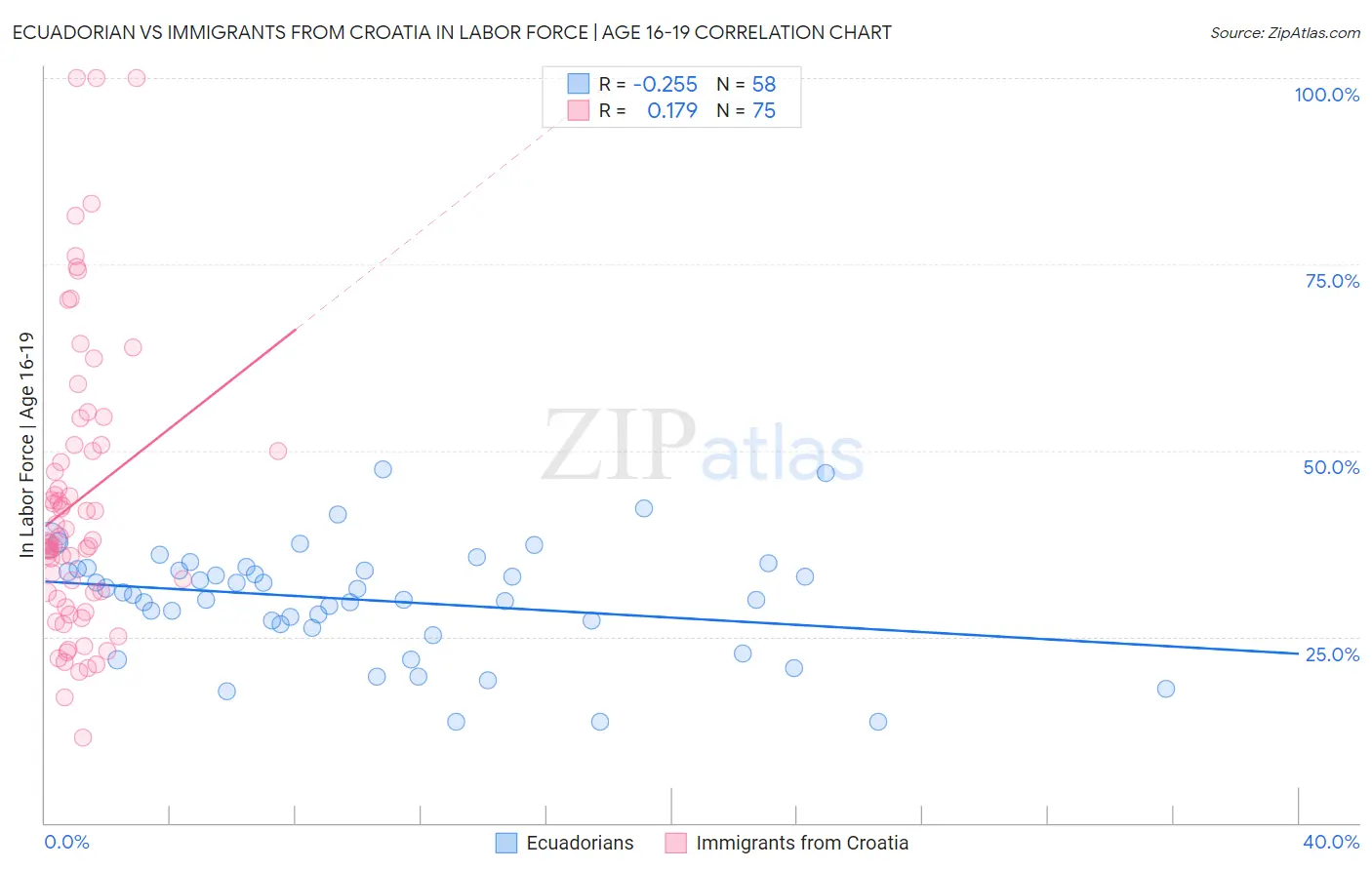 Ecuadorian vs Immigrants from Croatia In Labor Force | Age 16-19