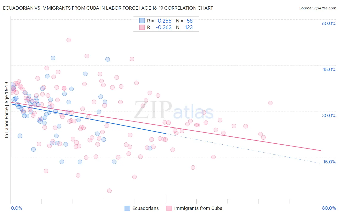 Ecuadorian vs Immigrants from Cuba In Labor Force | Age 16-19