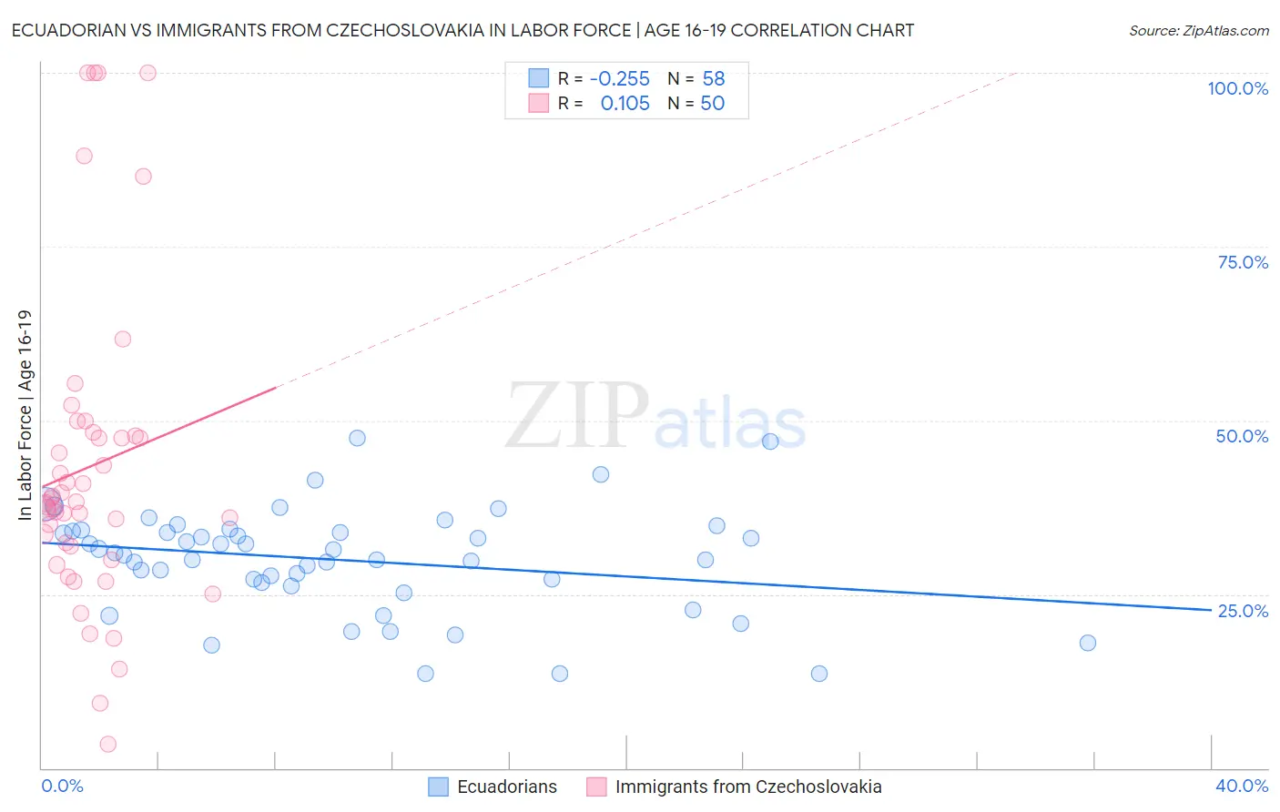 Ecuadorian vs Immigrants from Czechoslovakia In Labor Force | Age 16-19