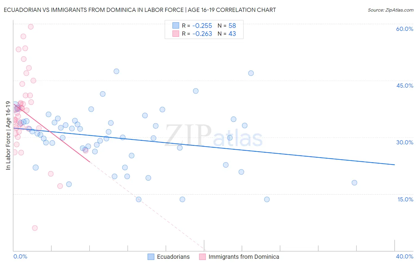 Ecuadorian vs Immigrants from Dominica In Labor Force | Age 16-19