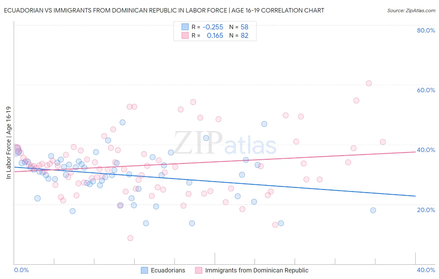 Ecuadorian vs Immigrants from Dominican Republic In Labor Force | Age 16-19